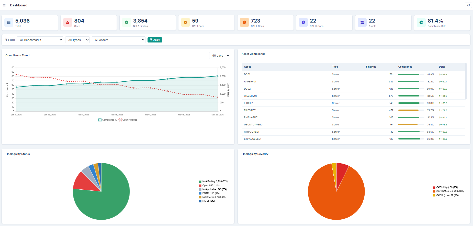 StigSanctum compliance dashboard